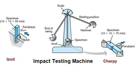 izod impact test and charpy